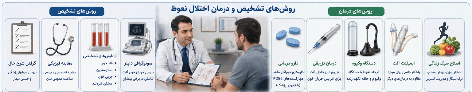 روش‌های تشخیص و درمان اختلال نعوظ توسط متخصص اورولوژی و ناباروری مردان